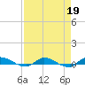 Orange Park tide chart for Wednesday, April 19, 2023