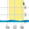Orange Park tide chart for Saturday, April 1, 2023