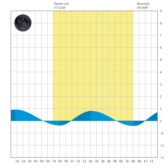 Orange Park tide chart for Thursday, April 20, 2023