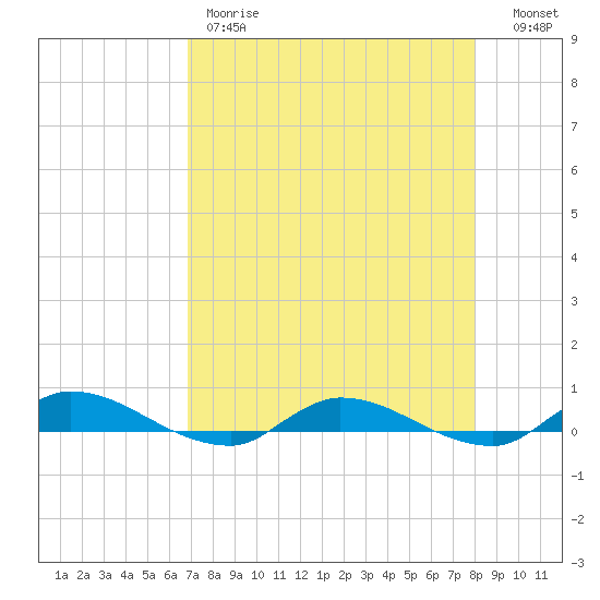Orange Park tide chart for Friday, April 21, 2023