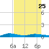 Orange Park tide chart for Tuesday, April 25, 2023