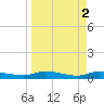 Orange Park tide chart for Sunday, April 2, 2023