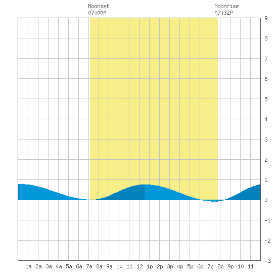 Orange Park tide chart for Wednesday, April 5, 2023
