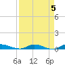 Orange Park tide chart for Wednesday, April 5, 2023
