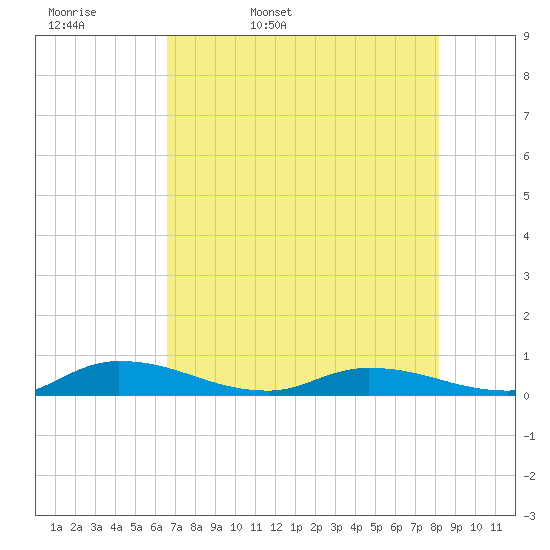 Orange Park tide chart for Wednesday, May 10, 2023