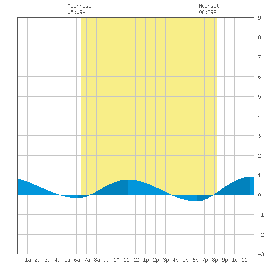 Orange Park tide chart for Wednesday, May 17, 2023