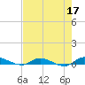 Orange Park tide chart for Wednesday, May 17, 2023