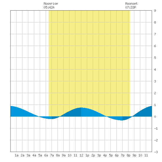 Orange Park tide chart for Thursday, May 18, 2023