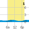 Orange Park tide chart for Monday, May 1, 2023