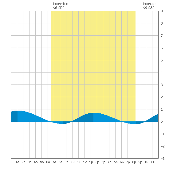 Orange Park tide chart for Saturday, May 20, 2023
