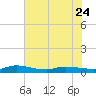 Orange Park tide chart for Wednesday, May 24, 2023