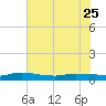 Orange Park tide chart for Thursday, May 25, 2023