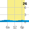 Orange Park tide chart for Friday, May 26, 2023