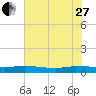 Orange Park tide chart for Saturday, May 27, 2023