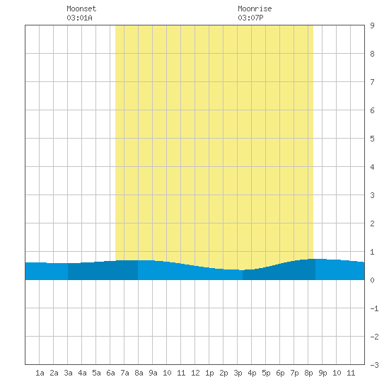 Orange Park tide chart for Monday, May 29, 2023