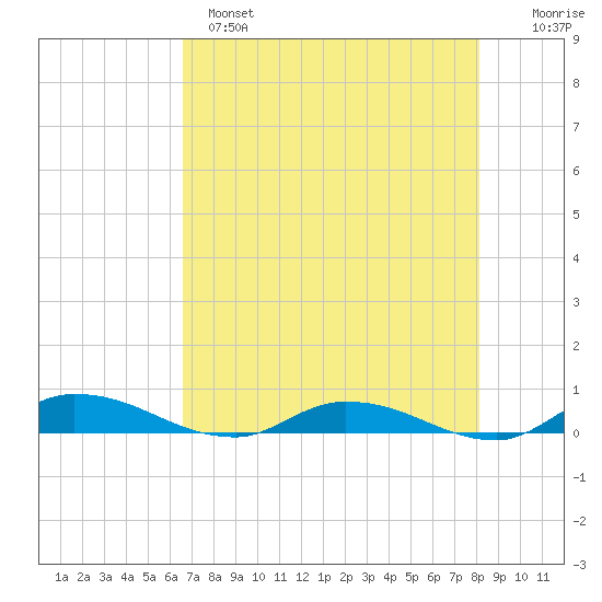 Orange Park tide chart for Sunday, May 7, 2023