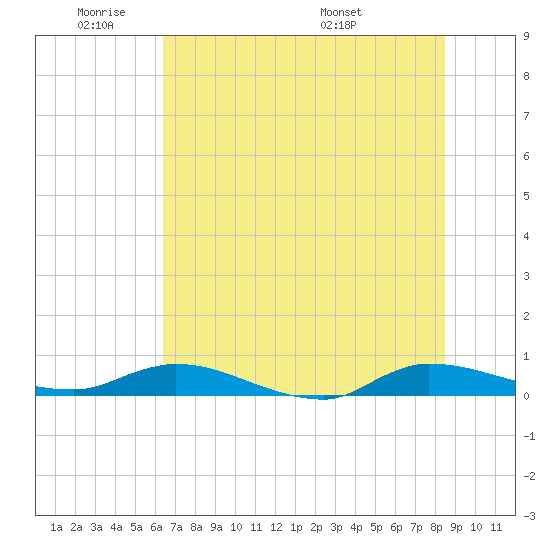Orange Park tide chart for Sunday, June 11, 2023