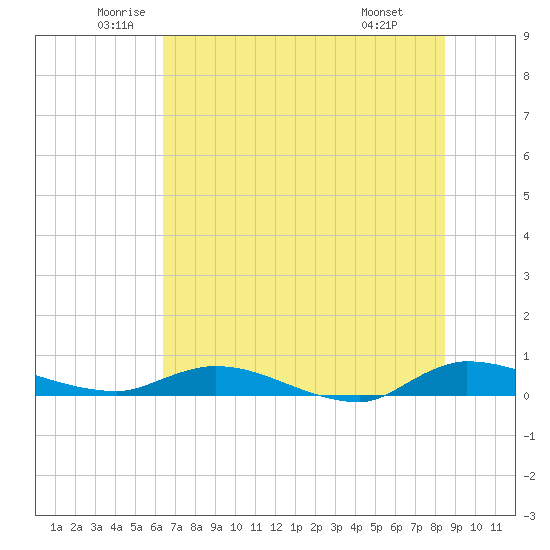 Orange Park tide chart for Tuesday, June 13, 2023