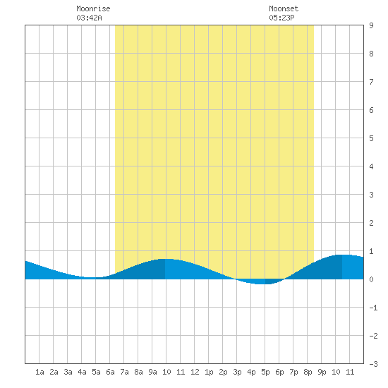 Orange Park tide chart for Wednesday, June 14, 2023