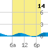 Orange Park tide chart for Wednesday, June 14, 2023