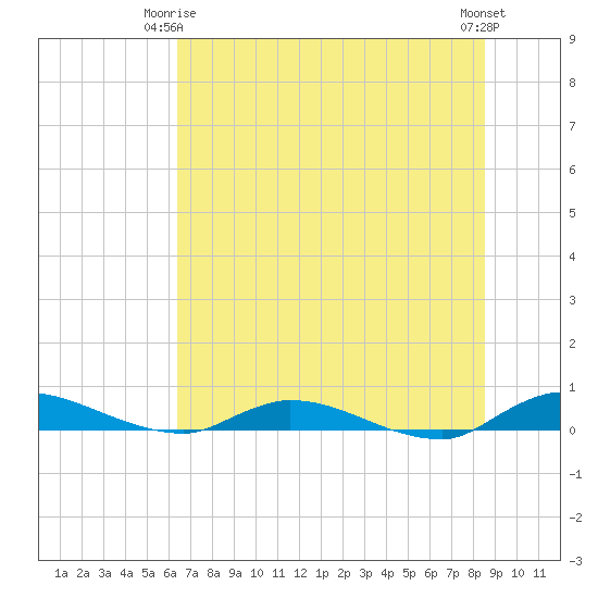 Orange Park tide chart for Friday, June 16, 2023