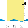 Orange Park tide chart for Friday, June 16, 2023