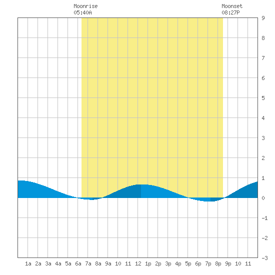 Orange Park tide chart for Saturday, June 17, 2023