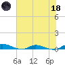 Orange Park tide chart for Sunday, June 18, 2023