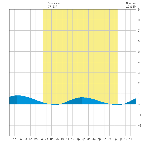 Orange Park tide chart for Monday, June 19, 2023