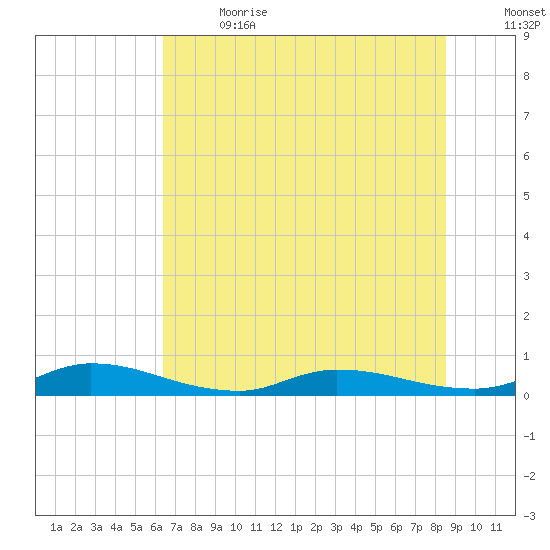 Orange Park tide chart for Wednesday, June 21, 2023