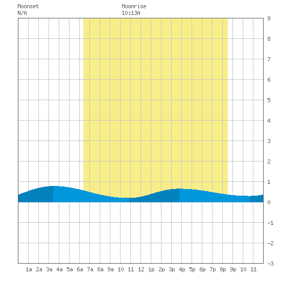 Orange Park tide chart for Thursday, June 22, 2023