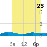 Orange Park tide chart for Friday, June 23, 2023