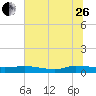 Orange Park tide chart for Monday, June 26, 2023