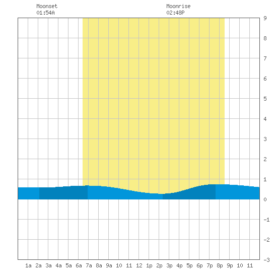 Orange Park tide chart for Tuesday, June 27, 2023