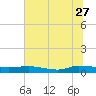 Orange Park tide chart for Tuesday, June 27, 2023
