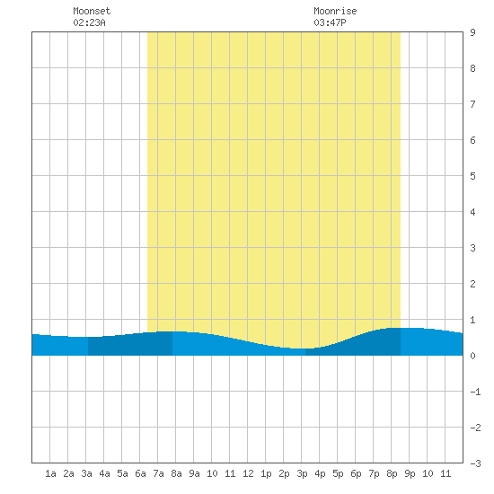 Orange Park tide chart for Wednesday, June 28, 2023