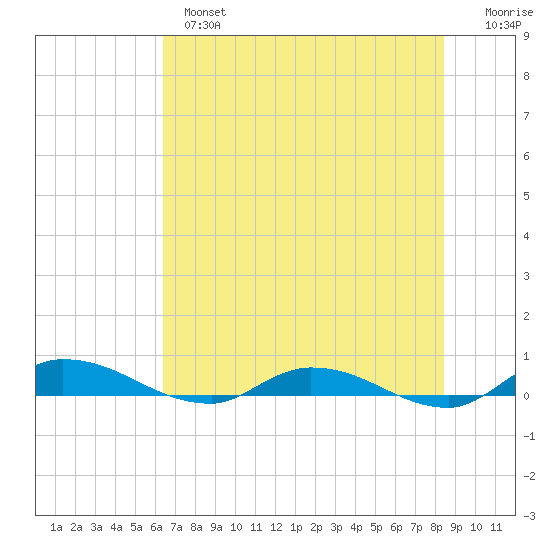 Orange Park tide chart for Monday, June 5, 2023