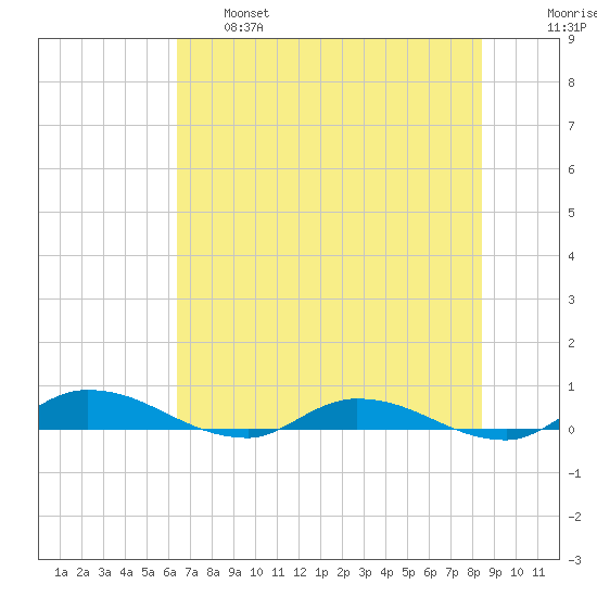 Orange Park tide chart for Tuesday, June 6, 2023