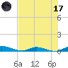 Orange Park tide chart for Monday, July 17, 2023