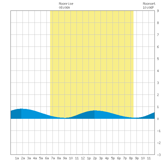 Orange Park tide chart for Wednesday, July 19, 2023