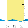 Orange Park tide chart for Saturday, July 1, 2023