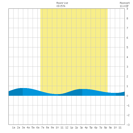 Orange Park tide chart for Friday, July 21, 2023