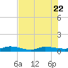 Orange Park tide chart for Saturday, July 22, 2023