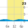 Orange Park tide chart for Sunday, July 23, 2023