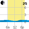 Orange Park tide chart for Tuesday, July 25, 2023
