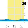 Orange Park tide chart for Wednesday, July 26, 2023