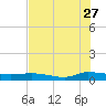 Orange Park tide chart for Thursday, July 27, 2023