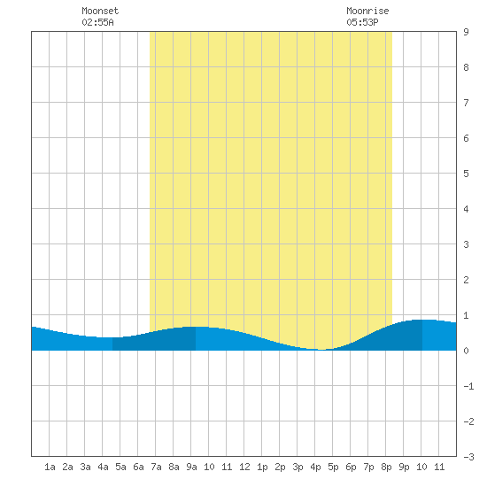 Orange Park tide chart for Saturday, July 29, 2023