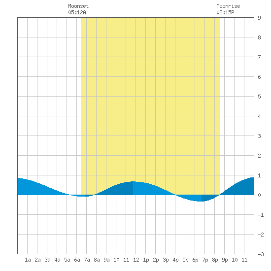 Orange Park tide chart for Sunday, July 2, 2023
