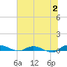 Orange Park tide chart for Sunday, July 2, 2023